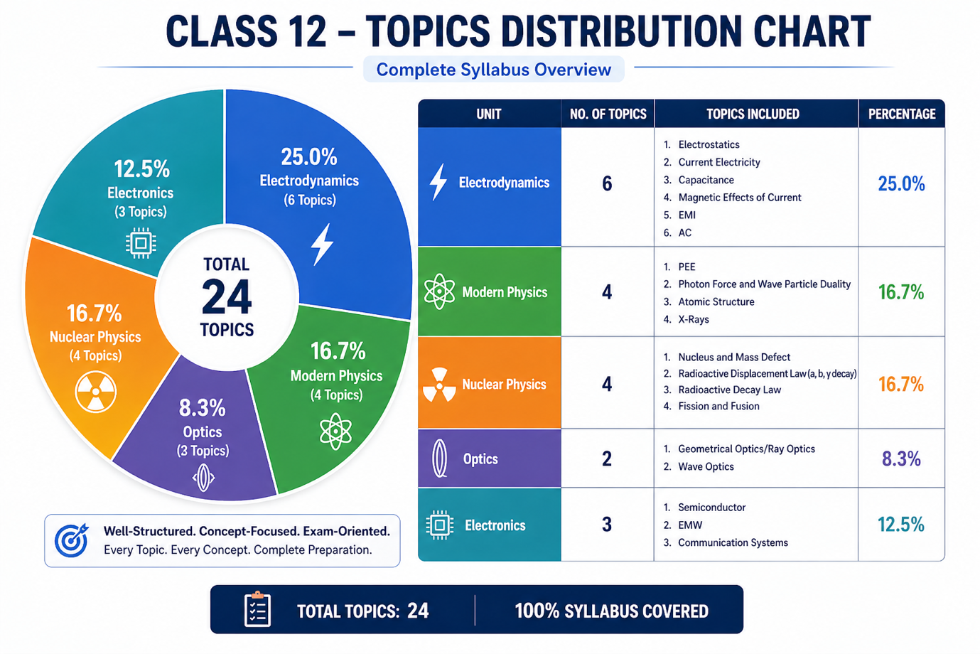 Class 12 Topics Distribution Chart