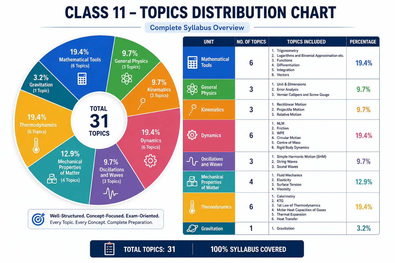 Class 11 Topics Distribution Chart