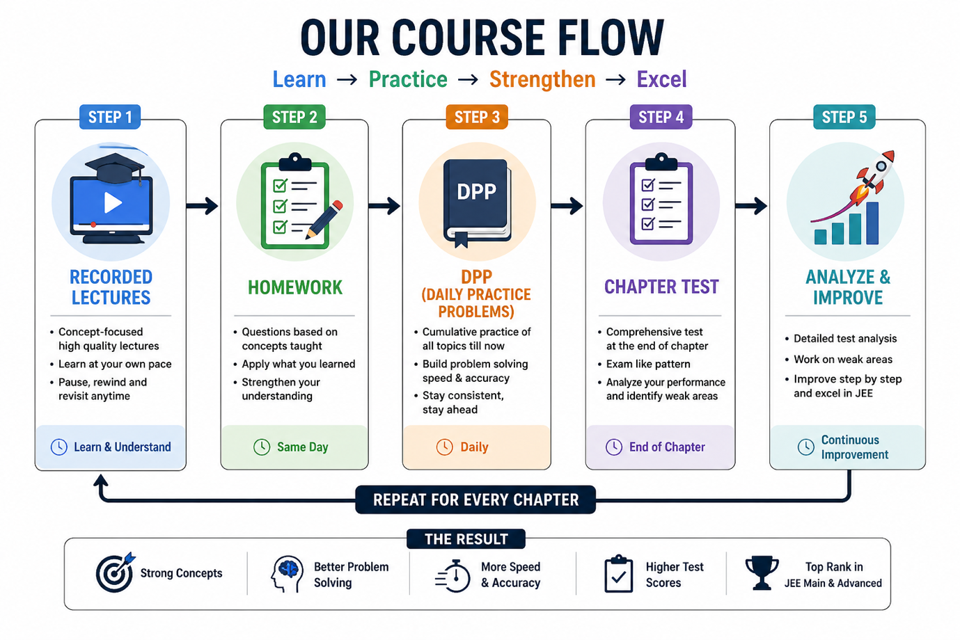 Physics24 Course Flow